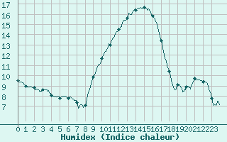 Courbe de l'humidex pour Nmes - Courbessac (30)