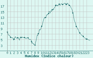 Courbe de l'humidex pour Colmar (68)