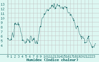 Courbe de l'humidex pour Aubenas - Lanas (07)