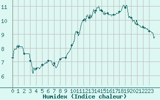 Courbe de l'humidex pour Bergerac (24)