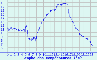 Courbe de tempratures pour Cannes (06)