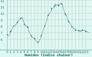 Courbe de l'humidex pour Creil (60)