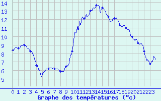 Courbe de tempratures pour Carpentras (84)