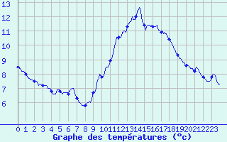 Courbe de tempratures pour Ste (34)