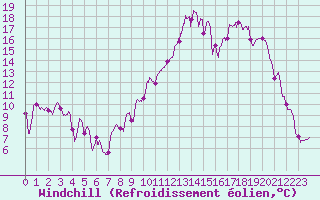 Courbe du refroidissement olien pour Blois (41)