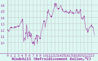 Courbe du refroidissement olien pour Le Puy - Loudes (43)
