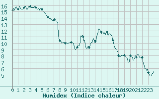 Courbe de l'humidex pour Dax (40)