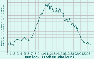 Courbe de l'humidex pour Cherbourg (50)