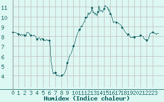 Courbe de l'humidex pour Dunkerque (59)