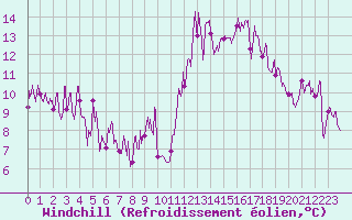 Courbe du refroidissement olien pour Saint-Chamond-l