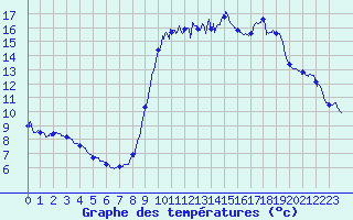 Courbe de tempratures pour Cannes (06)