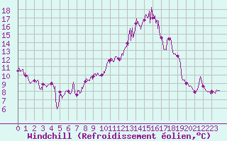 Courbe du refroidissement olien pour Nmes - Garons (30)