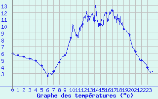 Courbe de tempratures pour La Panouse (48)