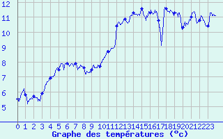Courbe de tempratures pour Troyes (10)