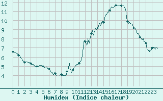 Courbe de l'humidex pour Chambry / Aix-Les-Bains (73)