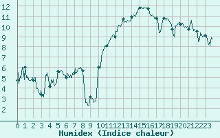 Courbe de l'humidex pour Cap de la Hve (76)