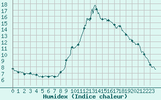 Courbe de l'humidex pour Cannes (06)