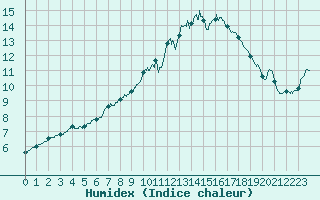 Courbe de l'humidex pour Besanon (25)