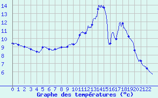 Courbe de tempratures pour Col du Rousset (26)