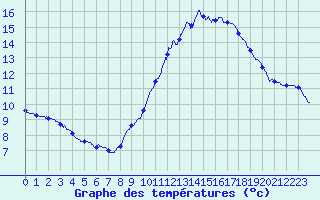 Courbe de tempratures pour Gourdon (46)