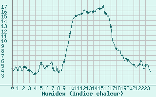 Courbe de l'humidex pour Hyres (83)