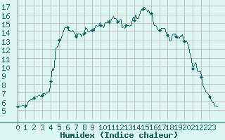 Courbe de l'humidex pour La Rochelle - Aerodrome (17)