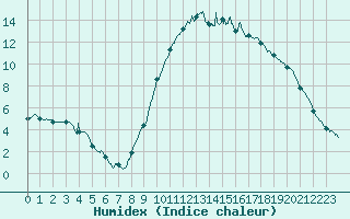 Courbe de l'humidex pour Saint-Auban (04)