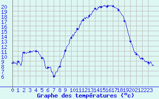 Courbe de tempratures pour Angers-Marc (49)