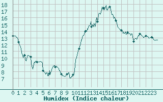 Courbe de l'humidex pour Rennes (35)