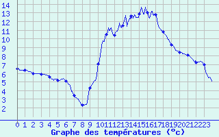 Courbe de tempratures pour Dax (40)