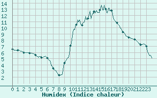 Courbe de l'humidex pour Dax (40)