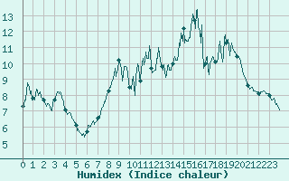 Courbe de l'humidex pour Caussols (06)