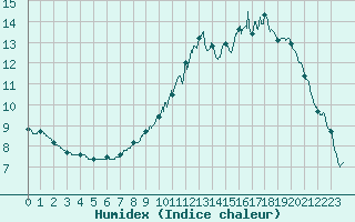 Courbe de l'humidex pour Poitiers (86)