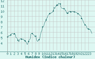 Courbe de l'humidex pour Le Bourget (93)