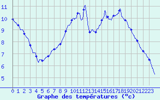 Courbe de tempratures pour Branges (71)