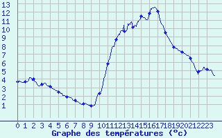 Courbe de tempratures pour Pointe de Socoa (64)