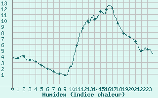 Courbe de l'humidex pour Pointe de Socoa (64)