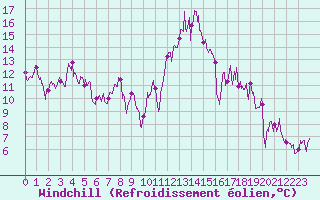 Courbe du refroidissement olien pour Grenoble/St-Etienne-St-Geoirs (38)