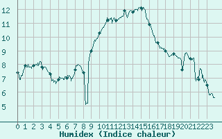 Courbe de l'humidex pour Montpellier (34)