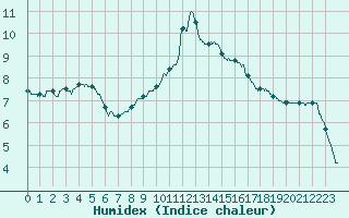 Courbe de l'humidex pour Guret Saint-Laurent (23)