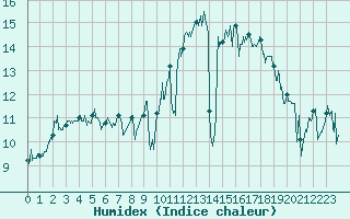 Courbe de l'humidex pour Ile de Groix (56)