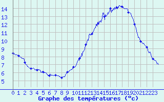 Courbe de tempratures pour Le Talut - Belle-Ile (56)