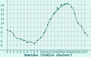 Courbe de l'humidex pour Le Talut - Belle-Ile (56)