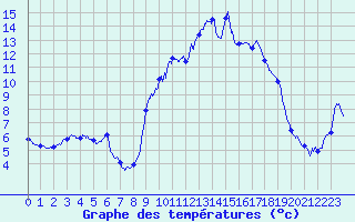 Courbe de tempratures pour Lunas (34)