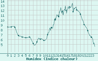 Courbe de l'humidex pour Gourdon (46)