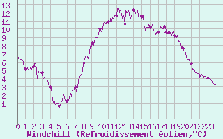 Courbe du refroidissement olien pour Cambrai / Epinoy (62)
