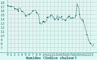 Courbe de l'humidex pour Saint-Come-d'Olt (12)