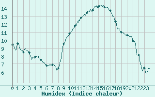 Courbe de l'humidex pour Istres (13)