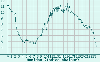 Courbe de l'humidex pour Epinal (88)