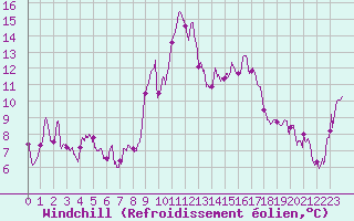 Courbe du refroidissement olien pour Porto-Vecchio (2A)